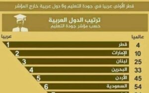 ترتيب الدول حسب التعليم 2021 في الوطن العربي والعالم