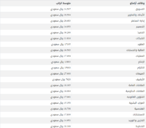 سلم رواتب أرامكو لخريجي الثانوية 1443 مع البدلات