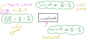 التناسب هو تساوي نسبتين