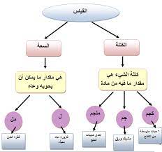 مطويه عن القياس للصف الثالث الابتدائي