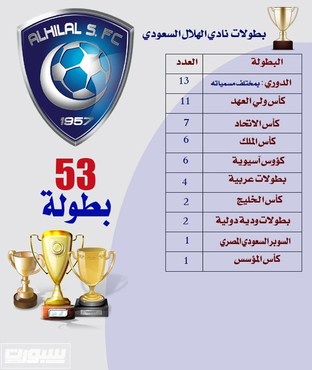 كم عدد بطولات الهلال السعودي حتى الان